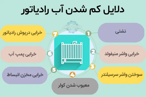 اینفوگرافیک دلیل کم شدن آب رادیاتور